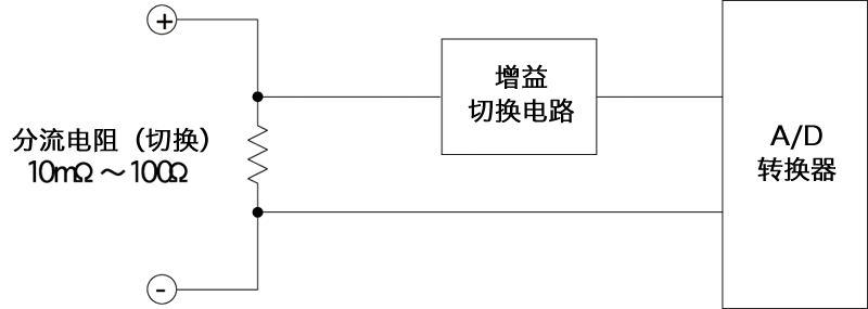 萬(wàn)用表的電流測(cè)量原理  萬(wàn)用表的電流測(cè)量原理