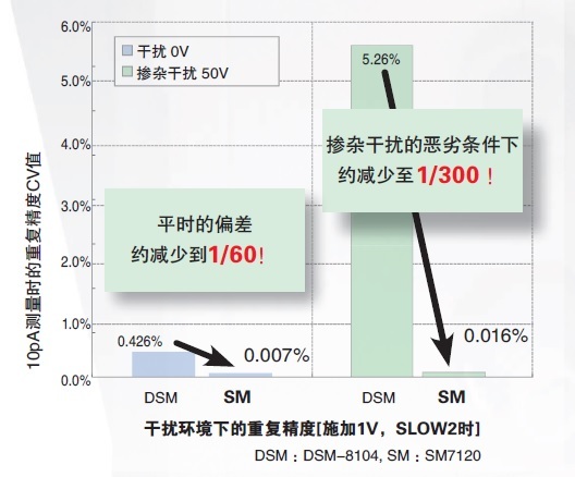 SM7120偏差1/60 SM7120偏差1/60
