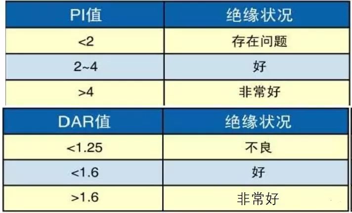 吸收比 極化指數(shù)