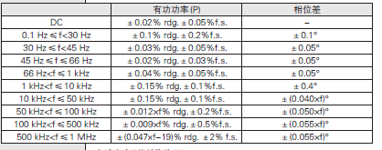 功率分析儀的實際測量精度 功率分析儀的實際測量精度