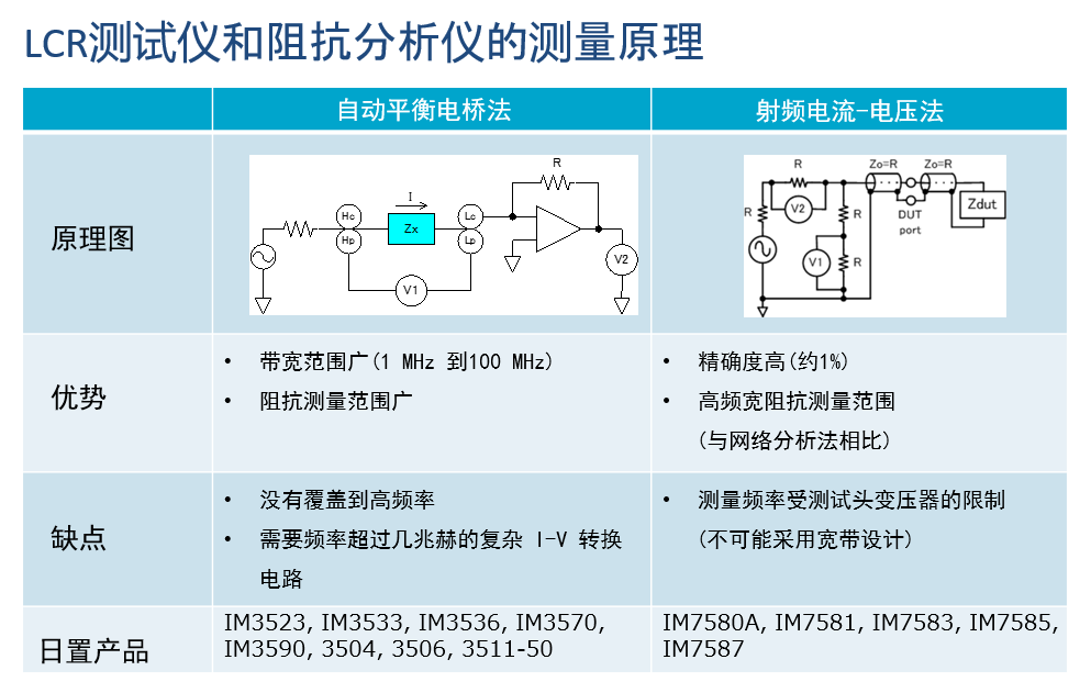 日置LCR測試儀和阻抗分析儀的測量原理 日置LCR測試儀和阻抗分析儀的測量原理