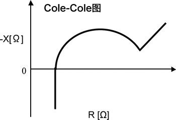 電池的Cole-Cole圖測量 電池的Cole-Cole圖測量
