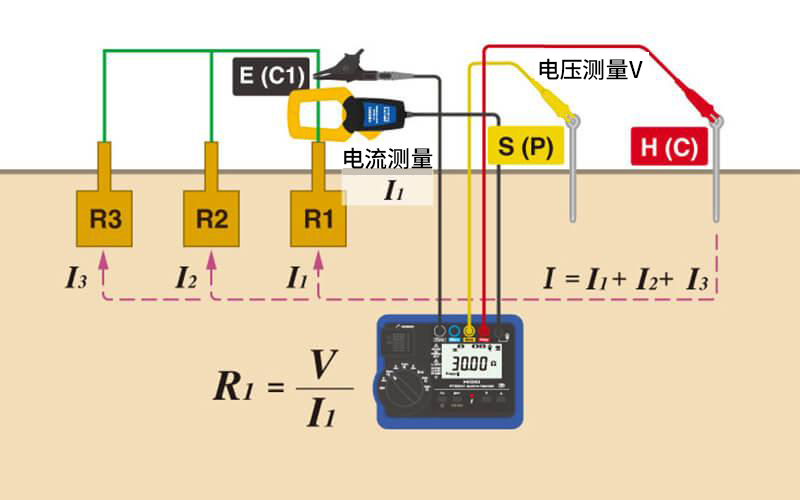 HIOKI FT6041無需切斷接地極即可測量的MEC功能 HIOKI FT6041無需切斷接地極即可測量的MEC功能