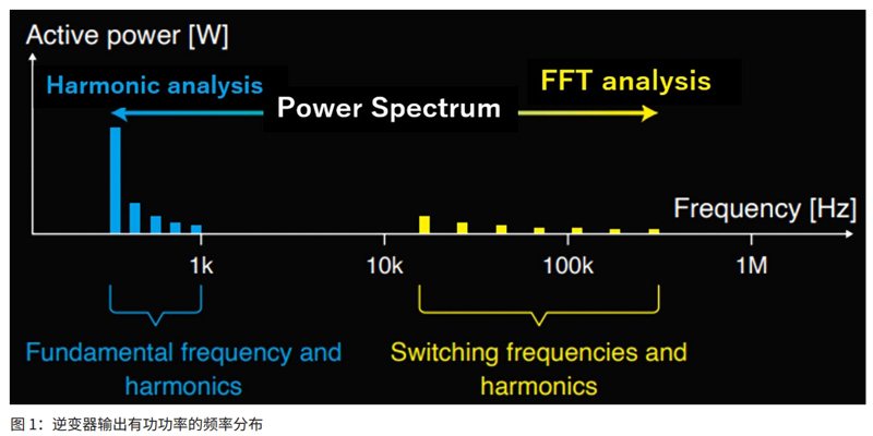 諧波分析與 FFT 分析的區(qū)別 諧波分析與 FFT 分析的區(qū)別