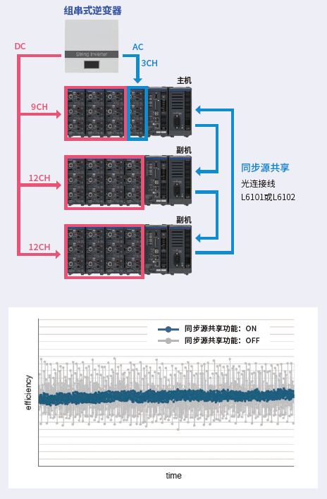 1測量多路MPPT組串式逆變器的效率 測量多路MPPT組串式逆變器的效率
